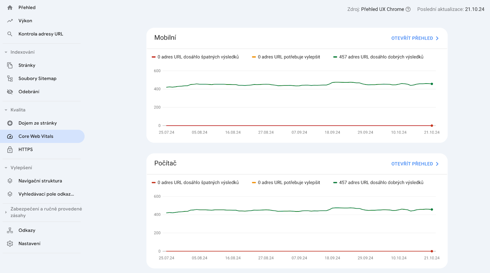 Přehled Core Web Vitals v Google Search Console s grafy počtu URL s dobrými výsledky pro mobilní zařízení i počítač